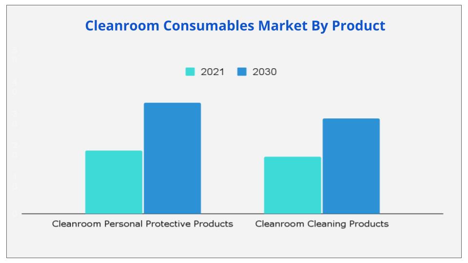 Cleanroom Consumables Market By Product